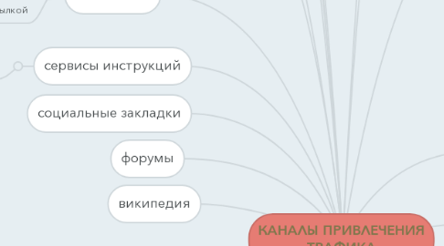 Mind Map: КАНАЛЫ ПРИВЛЕЧЕНИЯ ТРАФИКА