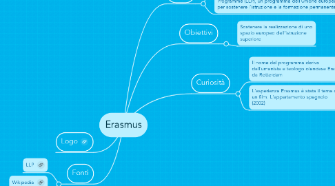 Mind Map: Erasmus