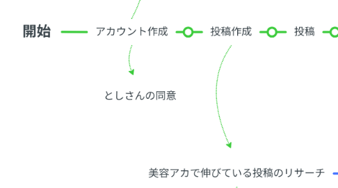 Mind Map: 開始
