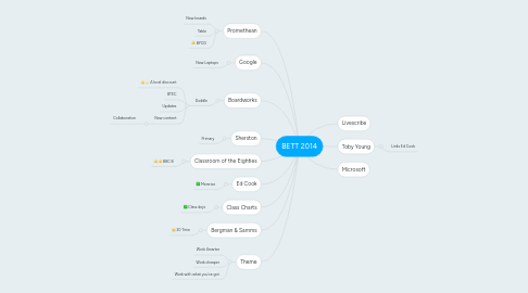 Mind Map: BETT 2014