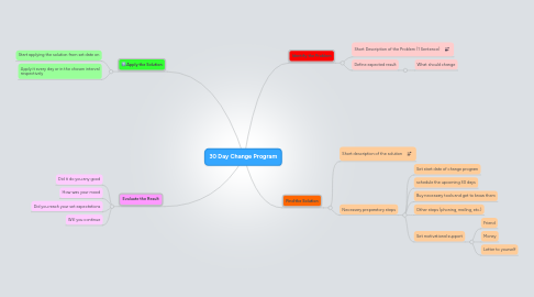Mind Map: 30 Day Change Program