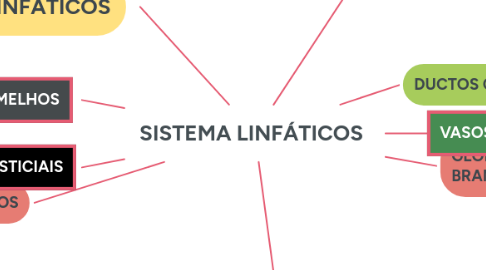 Mind Map: SISTEMA LINFÁTICOS