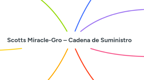Mind Map: Scotts Miracle-Gro – Cadena de Suministro