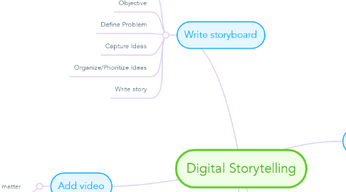 Mind Map: Digital Storytelling