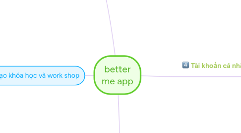 Mind Map: better me app