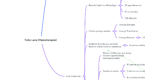 Mind Map: Tulio Lara (Hipnoterapia)