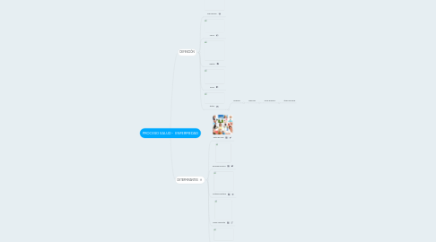 Mind Map: PROCESO SALUD - ENFERMEDAD