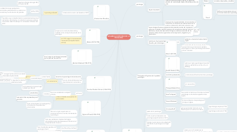 Mind Map: DESARROLLO HISTÓRICO DE LA PSICOLOGÍA