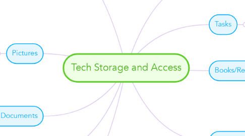 Mind Map: Tech Storage and Access