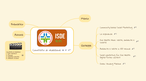 Mind Map: Comitato di redazione