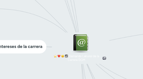Mind Map: Demanda Laboral de la Carrera DGM