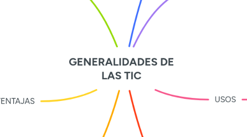 Mind Map: GENERALIDADES DE LAS TIC