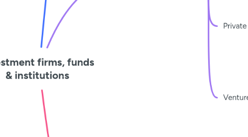 Mind Map: Investment firms, funds & institutions