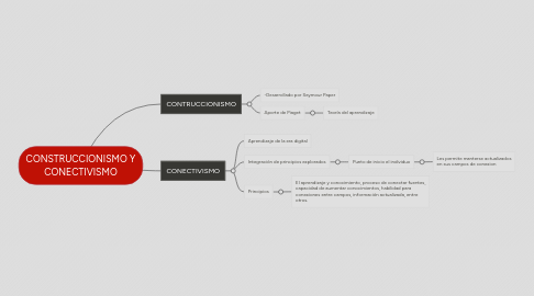 Mind Map: CONSTRUCCIONISMO Y CONECTIVISMO