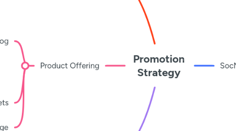 Mind Map: Promotion Strategy