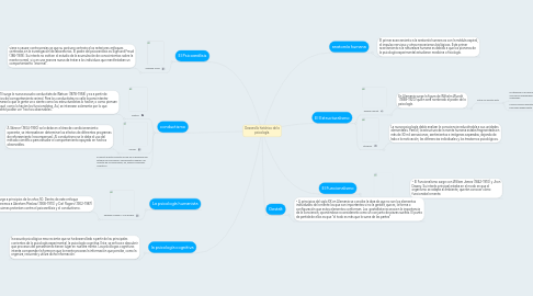 Mind Map: Desarrollo histórico de la psicología.