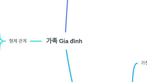 Mind Map: 가족 Gia đình