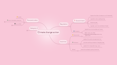 Mind Map: Climate change action