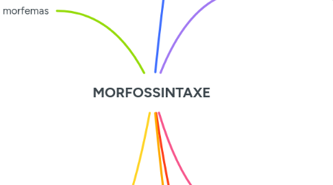 Mind Map: MORFOSSINTAXE