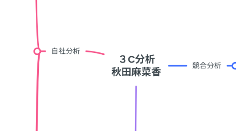 Mind Map: 3C分析 秋田麻菜香