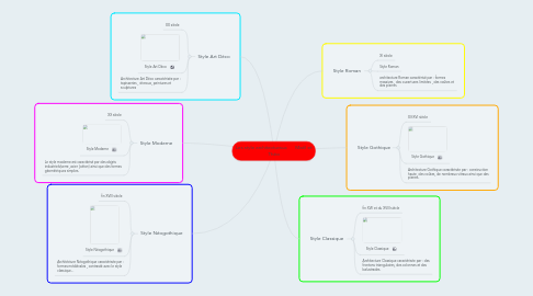 Mind Map: Les style architecturaux      Maël et Théo