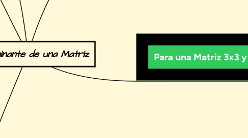 Mind Map: Determinante de una Matriz