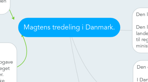 Mind Map: Magtens tredeling i Danmark.