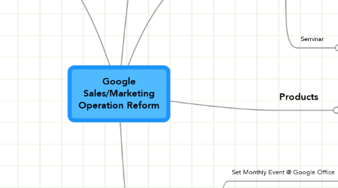 Mind Map: Google Sales/Marketing Operation Reform