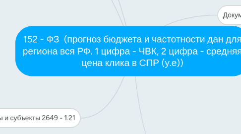 Mind Map: 152 - ФЗ (прогноз бюджета и частотности дан для региона вся РФ. 1 цифра - ЧВК, 2 цифра - средняя цена клика в CПР (у.е))