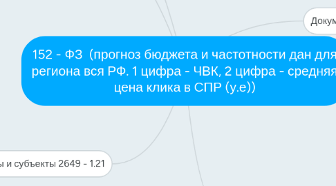 Mind Map: 152 - ФЗ  (прогноз бюджета и частотности дан для региона вся РФ. 1 цифра - ЧВК, 2 цифра - средняя цена клика в CПР (у.е))