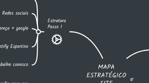 Mind Map: MAPA ESTRATÉGICO SITE ESPORTIVO