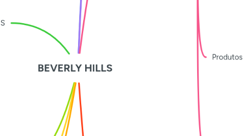 Mind Map: BEVERLY HILLS