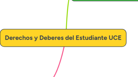 Mind Map: Derechos y Deberes del Estudiante UCE