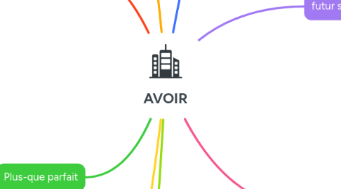 Mind Map: AVOIR