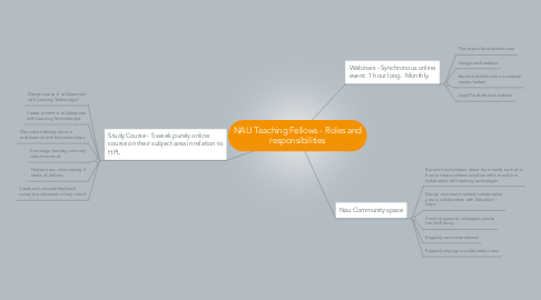 Mind Map: NAU Teaching Fellows - Roles and responsibilities