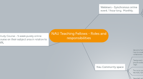 Mind Map: NAU Teaching Fellows - Roles and responsibilities