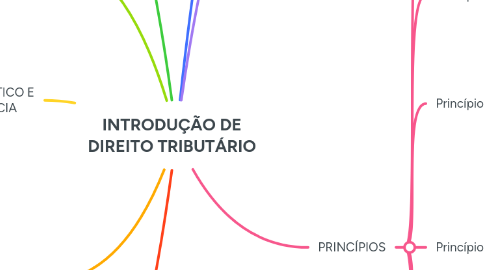 Mind Map: INTRODUÇÃO DE DIREITO TRIBUTÁRIO