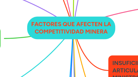 Mind Map: FACTORES QUE AFECTEN LA COMPETITIVIDAD MINERA
