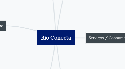 Mind Map: Rio Conecta