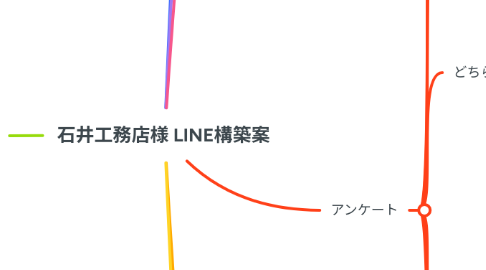 Mind Map: 石井工務店様 LINE構築案