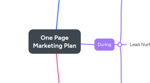 Mind Map: One Page Marketing Plan