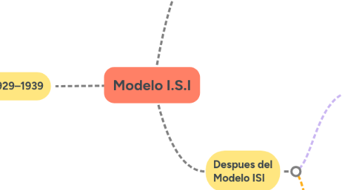 Mind Map: Modelo I.S.I