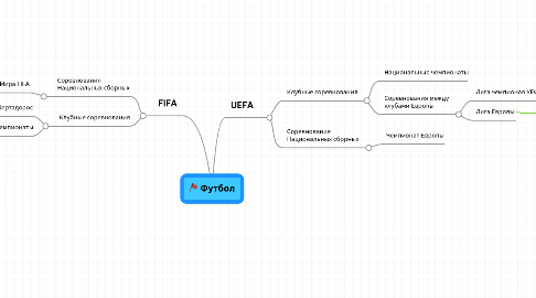 Mind Map: Футбол