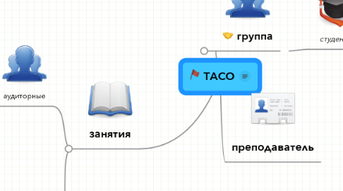 Mind Map: ТАСО