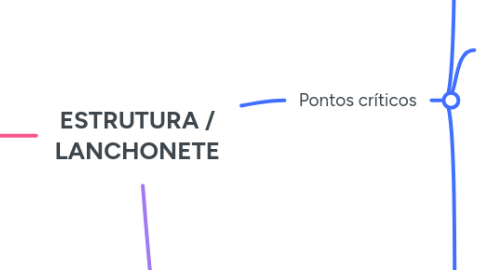Mind Map: ESTRUTURA / LANCHONETE