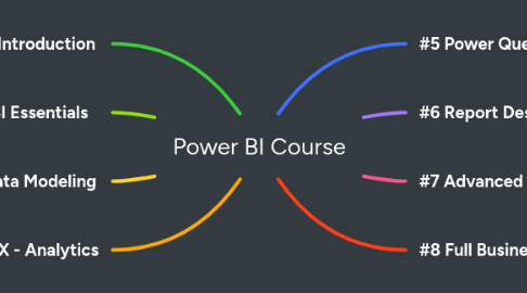 Mind Map: Power BI Course