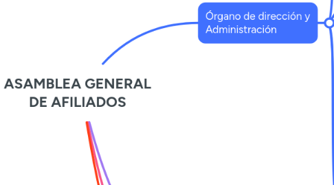 Mind Map: ASAMBLEA GENERAL DE AFILIADOS