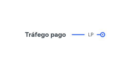 Mind Map: Tráfego pago