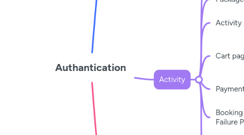 Mind Map: Authantication
