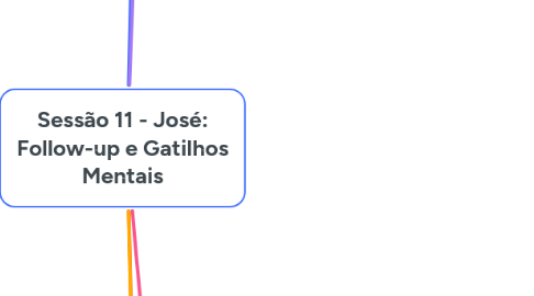 Mind Map: Sessão 11 - José: Follow-up e Gatilhos Mentais
